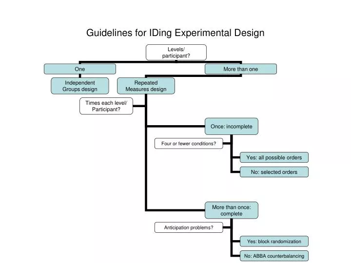 guidelines for iding experimental design