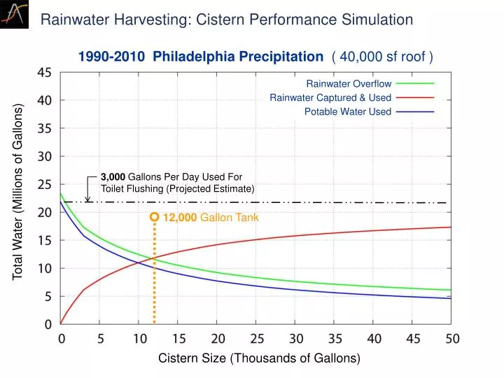 rainwater harvesting cistern performance simulation