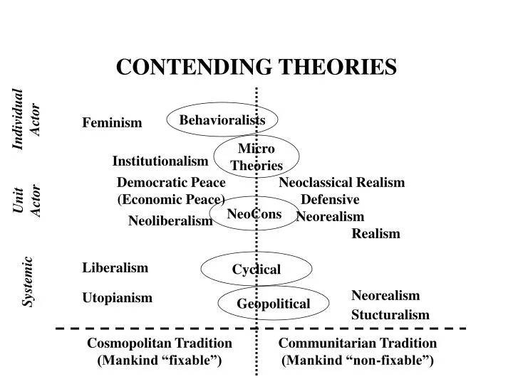 contending theories