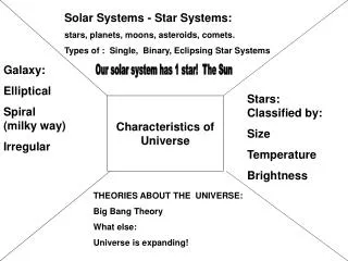 Characteristics of Universe
