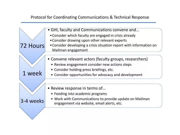 protocol for coordinating communications technical response
