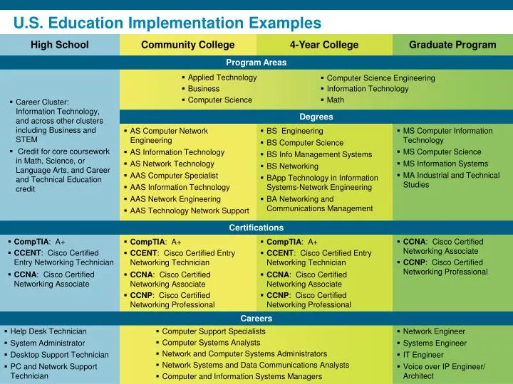 u s education implementation examples