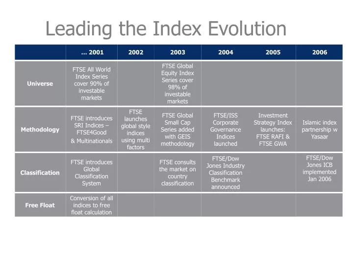 leading the index evolution