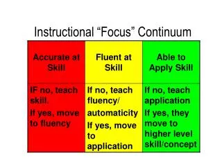 instructional focus continuum