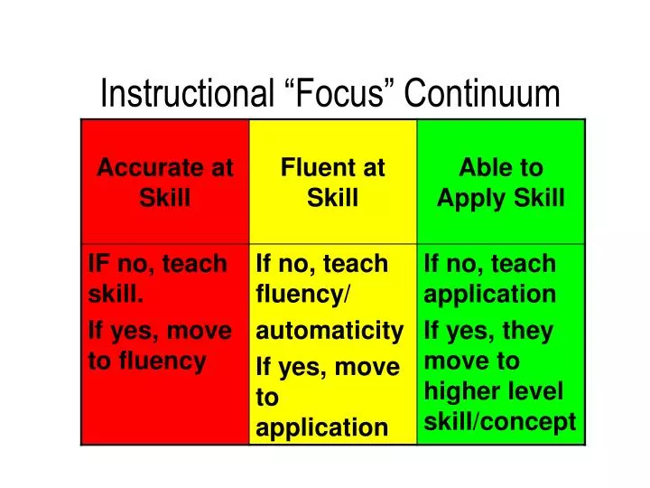 instructional focus continuum