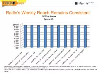 Radio’s Weekly Reach Remains Consistent