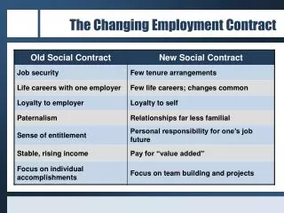 The Changing Employment Contract