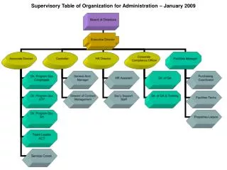 supervisory table of organization for administration january 2009