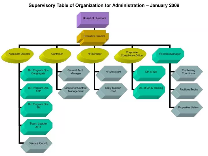 supervisory table of organization for administration january 2009