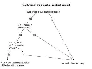 Restitution in the breach of contract context