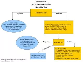Health Center HIV Screening Algorithm Rapid HIV Test