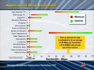 Applications Drive Bandwidth