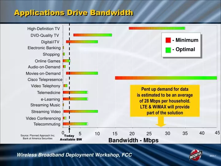 applications drive bandwidth