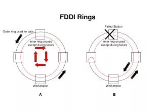 FDDI Rings
