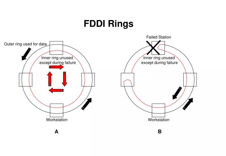 fddi rings