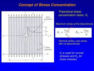 Concept of Stress Concentration