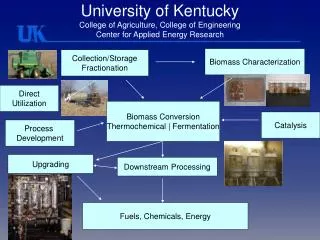 University of Kentucky College of Agriculture, College of Engineering Center for Applied Energy Research