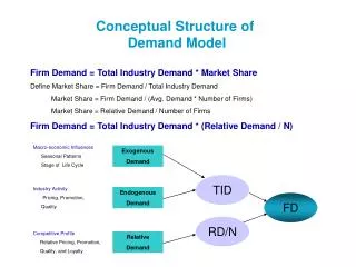 Conceptual Structure of Demand Model