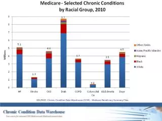 SOURCE: Chronic Condition Data Warehouse (CCW). Medicare Beneficiary Summary Files.