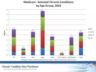 SOURCE: Chronic Condition Data Warehouse (CCW). Medicare Beneficiary Summary Files.