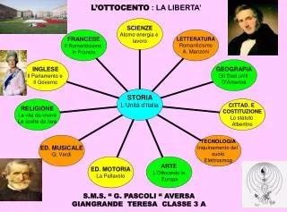 L’OTTOCENTO : LA LIBERTA’