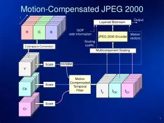 Motion-Compensated JPEG 2000