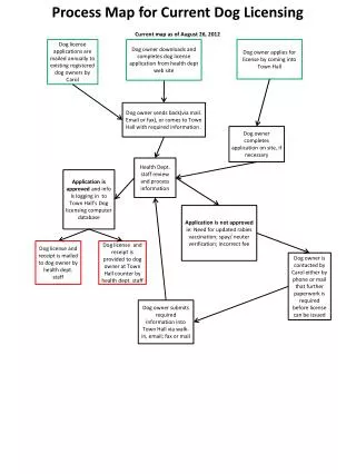 Process Map for Current Dog Licensing Current map as of August 26, 2012