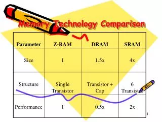 Memory Technology Comparison