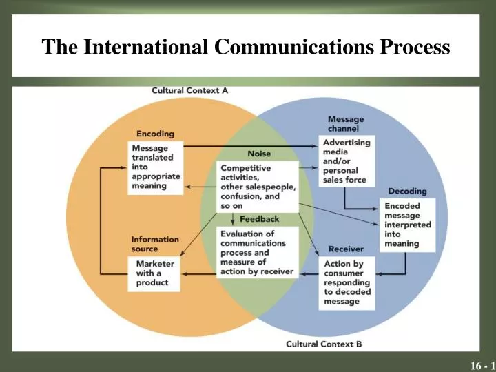 the international communications process