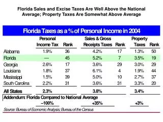 Florida Sales and Excise Taxes Are Well Above the National Average; Property Taxes Are Somewhat Above Average