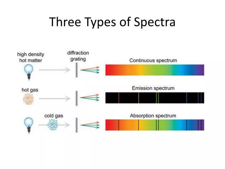 three types of spectra