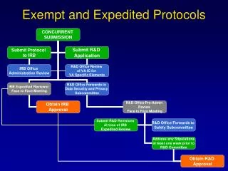 Exempt and Expedited Protocols