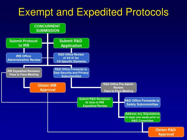 exempt and expedited protocols