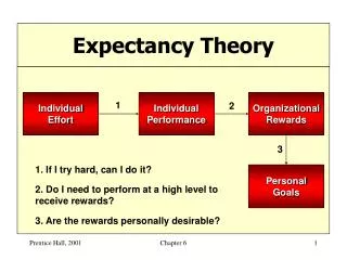 Expectancy Theory