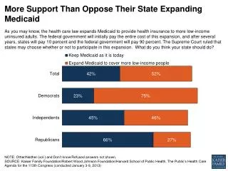 More Support Than Oppose Their State Expanding Medicaid
