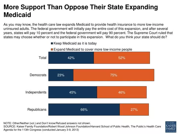 more support than oppose their state expanding medicaid