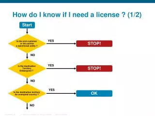 How do I know if I need a license ? (1/2)