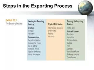 Steps in the Exporting Process