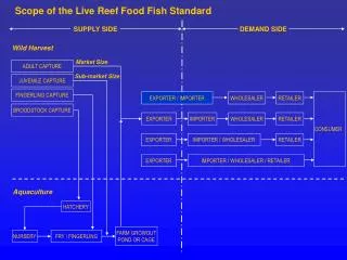 Scope of the Live Reef Food Fish Standard
