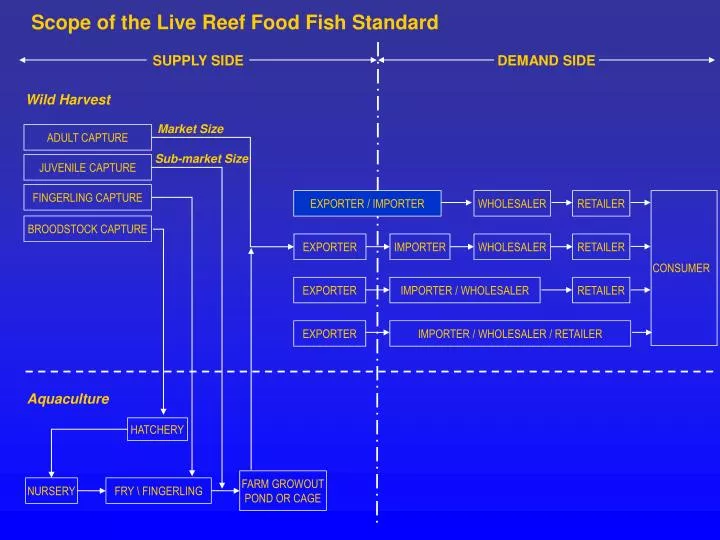 scope of the live reef food fish standard