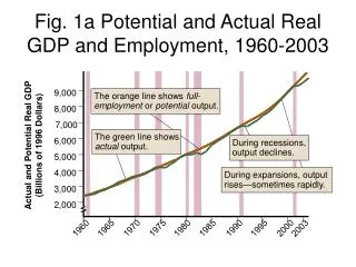 Fig. 1a Potential and Actual Real GDP and Employment, 1960-2003