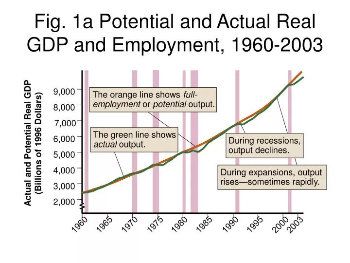 fig 1a potential and actual real gdp and employment 1960 2003