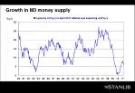 April 2011 Economic Indicators: M3 Money Supply and Private Sector Credit Growth - slide 1
