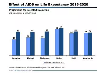 Projections for Selected Countries Life expectancy at birth, in years