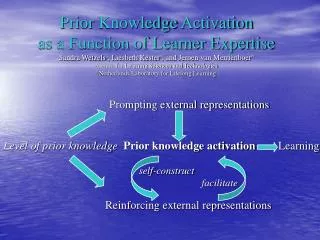 Prompting external representations Level of prior knowledge Prior knowledge activation Learning self-construct f