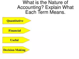 What is the Nature of Accounting? Explain What Each Term Means.