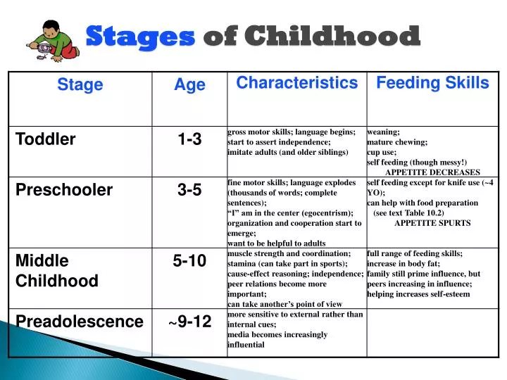 stages of childhood