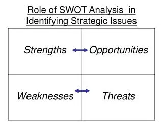 Role of SWOT Analysis in Identifying Strategic Issues