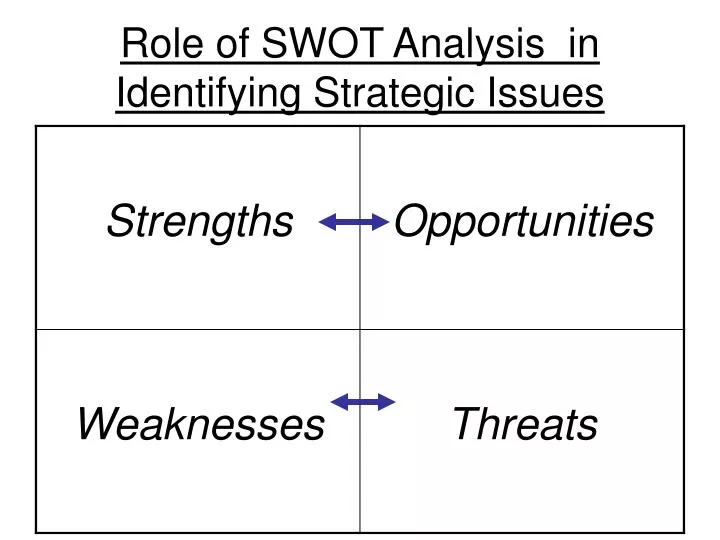 role of swot analysis in identifying strategic issues