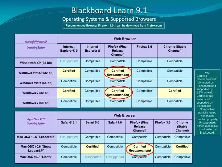 blackboard learn 9 1 operating systems supported browsers